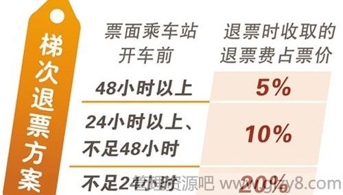 春运火车票退票扣多少手续费？