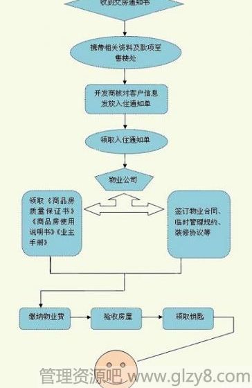 新房收房有哪些注意事项