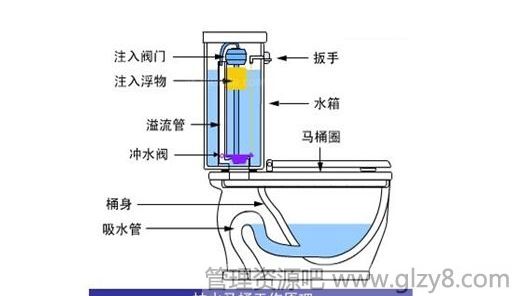 抽水马桶水箱漏水怎么办