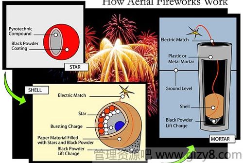 烟花工作原理