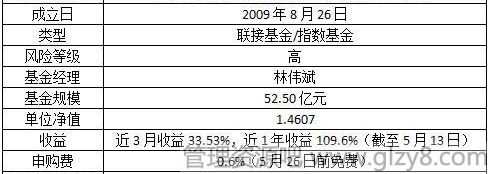 如何投资微信理财通指数基金