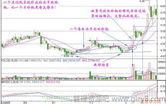 股票新手300天 第十天 双价托