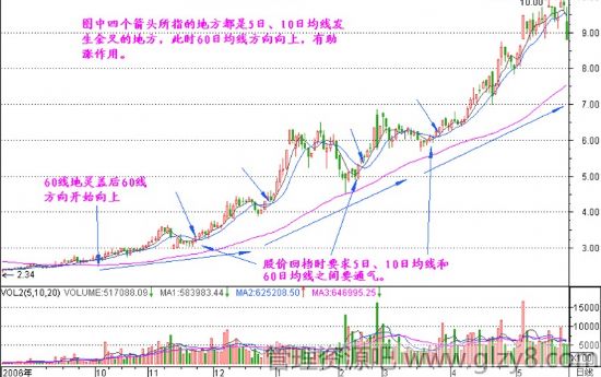 股票新手300天 第九天 短长结合的均线系统