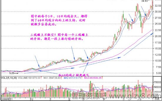 股票新手300天 第九天 短长结合的均线系统