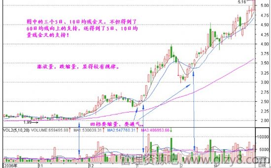 股票新手300天 第九天 短长结合的均线系统