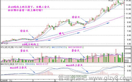 股票新手300天 第九天 短长结合的均线系统