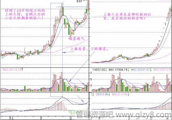 股票新手300天 第九天 短长结合的均线系统