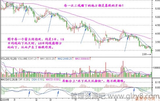 股票新手300天 第九天 短长结合的均线系统