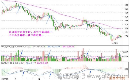 股票新手300天 第九天 短长结合的均线系统