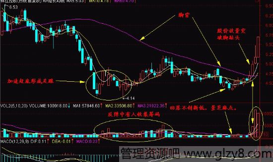 股票新手300天 第八天 一脚踢出大黑马