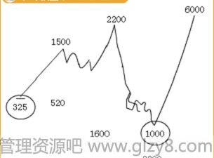 证券考试重点之宏观经济分析和证券市场