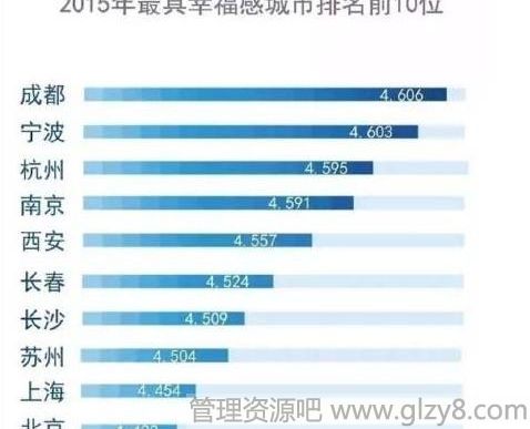 2015中国最具幸福感城市