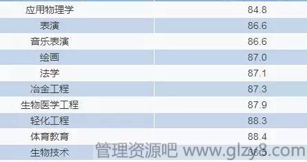 大学专业就业率排名