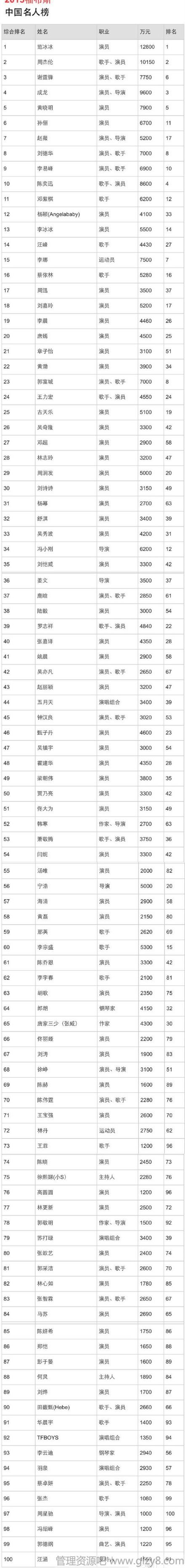 2015福布斯中国名人榜发布