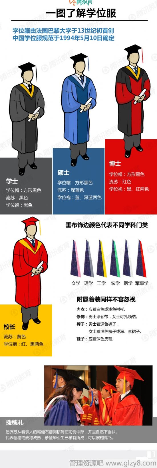 学士服一图了解