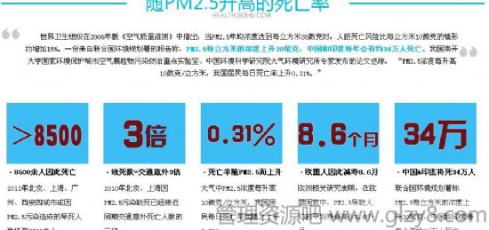 PM2.5到底是什么？进肺进血！