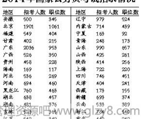 2014“国考”今起网络报名 职位比去年少千个