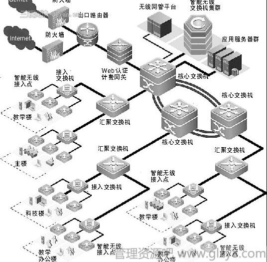 校园网服务器群的设计与规划