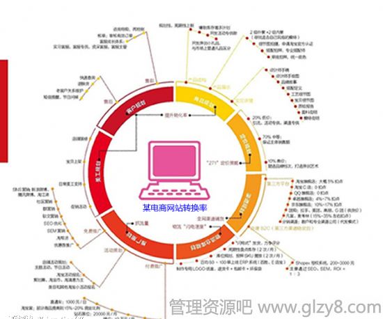 企业网站优化是该注重排名还是转换率