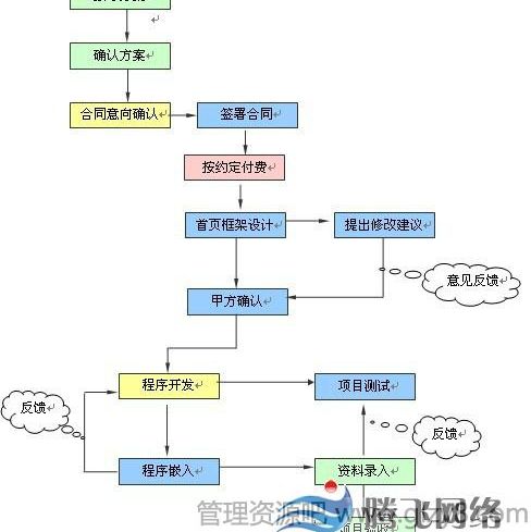 网站建设的流程是什么，需要多长时间