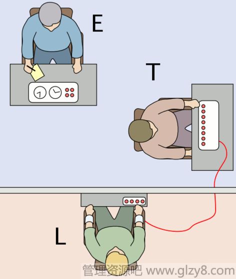 米尔格拉姆实验：人们真的威武不能屈吗？