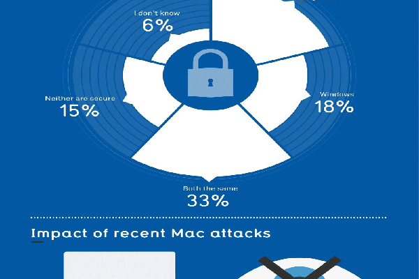 Mac系统安全吗?