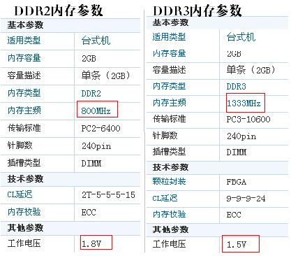 内存DDR2与DDR3的区别