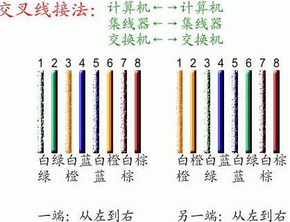 怎样制作网线水晶头？