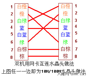 怎样制作网线水晶头？