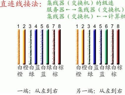 怎样制作网线水晶头？