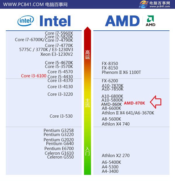 AMD 870K怎么样