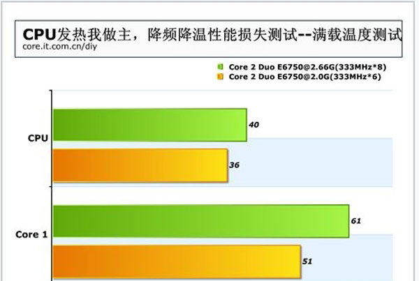 高手教你巧解cpu温度过高问题