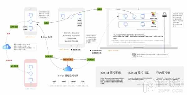 进一步了解 iCloud照片、照片图库以及照片流