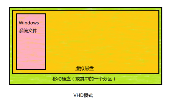 Mac怎么将win系统装在移动硬盘中？