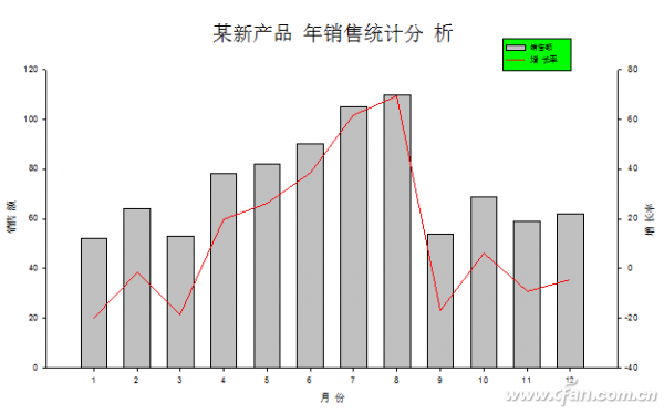 双Y轴柱形线性图表轻松做