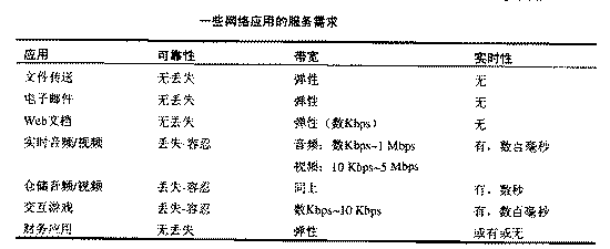 了解网络应用与网络协议