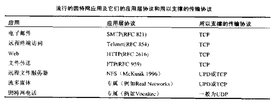 了解网络应用与网络协议