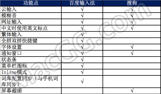 Mac 平台百度输入法和搜狗输入法对比