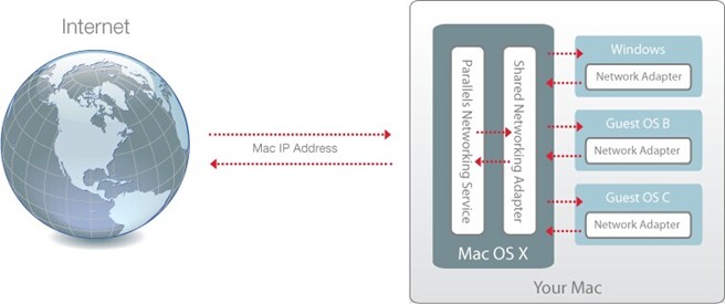 如何配置Mac OS X 与 Windows之间共享网络