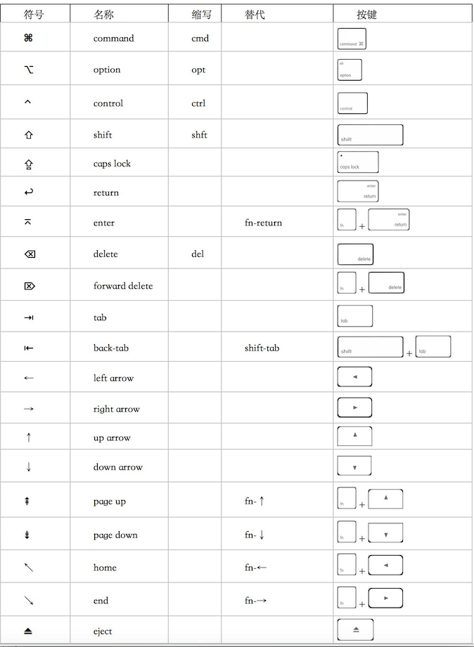 Mac快捷键符号解释及用法介绍
