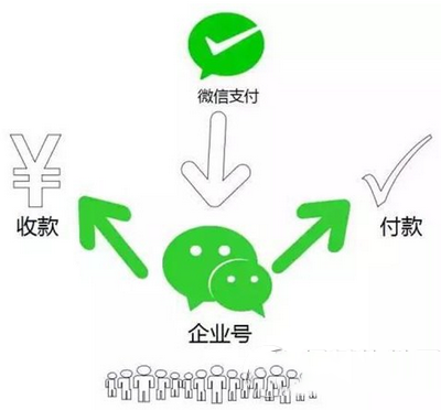 微信企业号怎么开通支付功能？