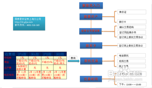 2015股票开户网上开户流程