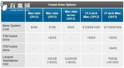 一分钟了解Fusion Drive