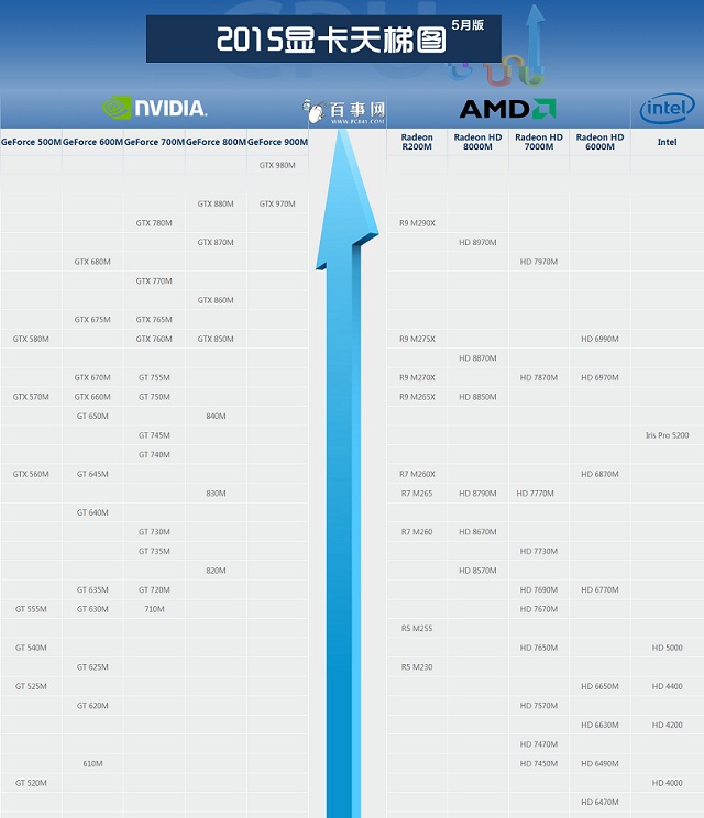 2015最新5月版笔记本显卡天梯图