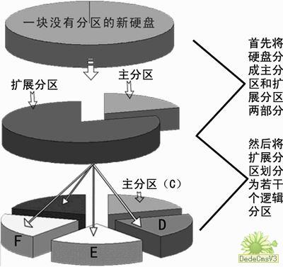 学习硬盘分区及大小调整