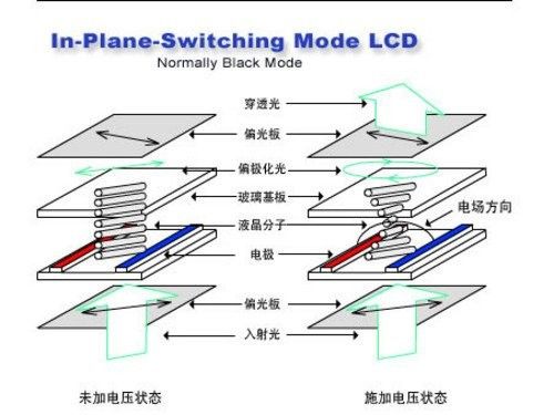 IPS屏幕是什么意思？IPS屏幕有什么优点？