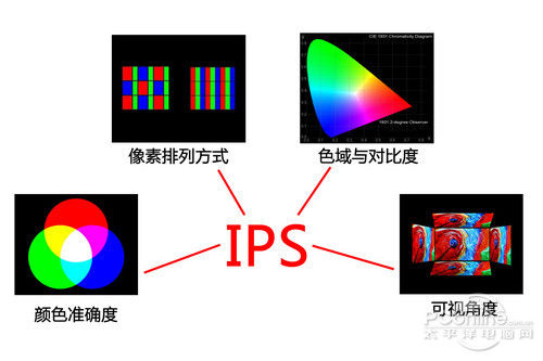 IPS屏幕是什么意思？IPS屏幕有什么优点？