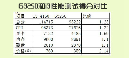 G3250和i3 4160处理器差多少？