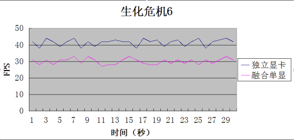 突破传统游戏性能 AMD平台联想G50-75m评测