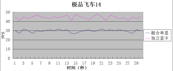 突破传统游戏性能 AMD平台联想G50-75m评测